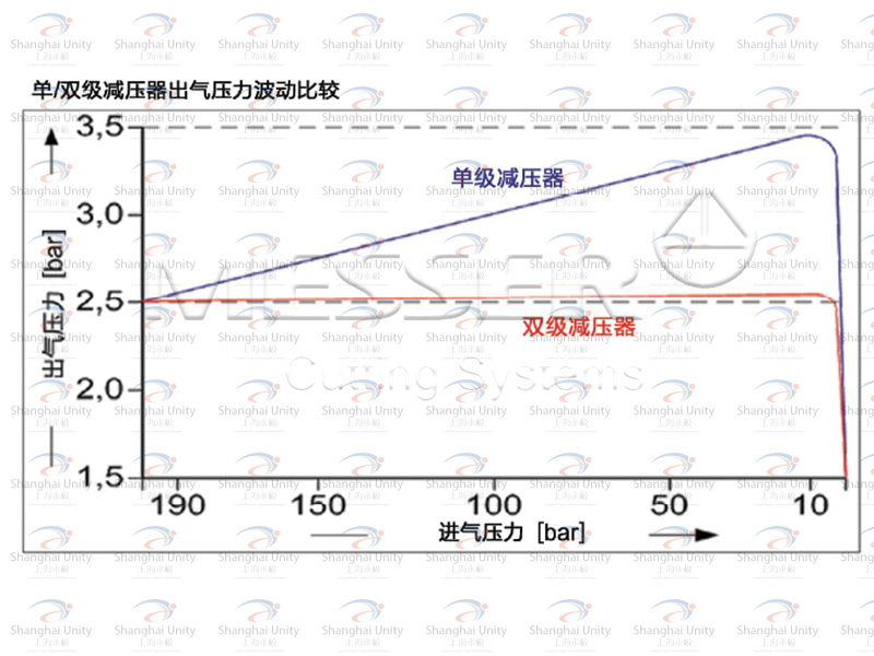 双极减压器