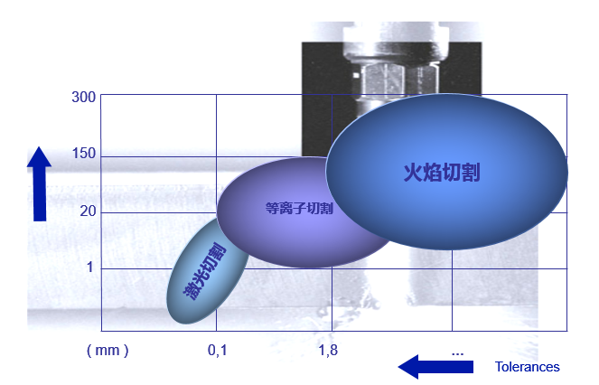 梅塞尔火焰切割