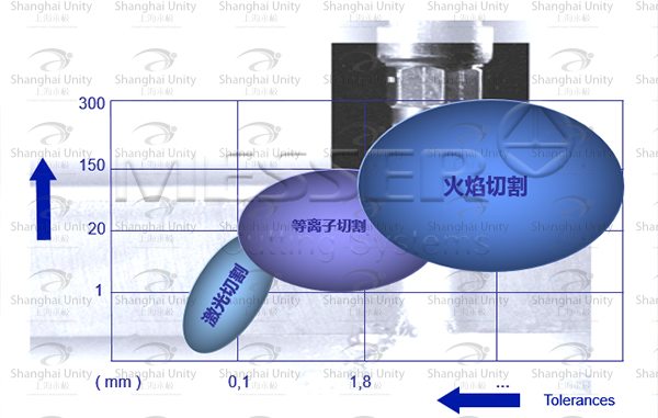 上海永极 梅塞尔火焰切割