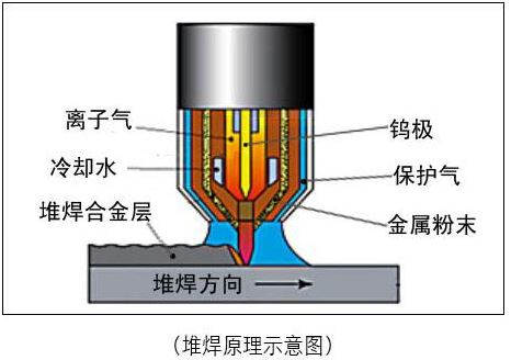 等离子堆焊示意图